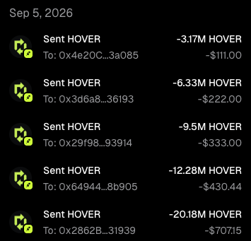A mobile screenshot from September 5, 2026, displaying five cryptocurrency transactions of HOVER tokens sent to various wallet addresses, with amounts decreasing from -20.18M HOVER (-$707.15) to -3.17M HOVER (-$111.00), matching the post's claim of rewarding top leaderboard wallets with $111, $222, $333, $420, and $690 in $HOVER.