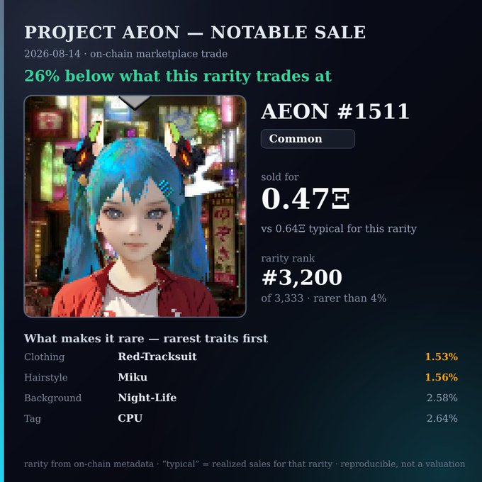 A 'PROJECT AEON — NOTABLE SALE' listing from 2026-08-14 for 'AEON #1511' showing a character avatar with blue hair, marked 'Common' rarity, sold for 0.47 (26% below typical), with traits listed including Red-Tracksuit (1.53%), Miku (1.56%), Night-Life (2.58%), and CPU (2.64%).
