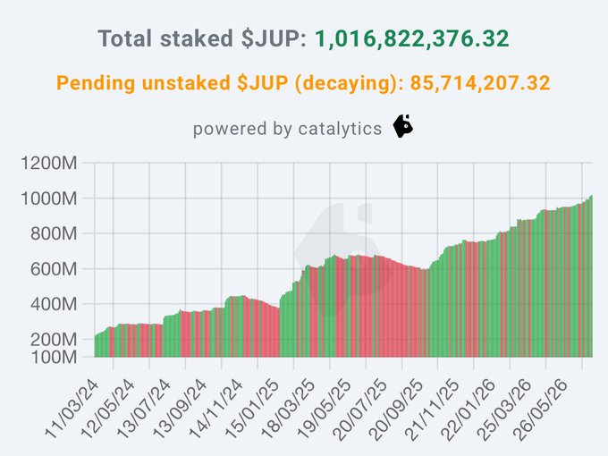 A chart titled "Total staked $JUP: 1,016,822,376.32" shows a steady uptrend in staked JUP tokens from November 2023 to mid-2026, with 85,714,207.32 in pending unstaked (decaying) tokens, illustrating the growing conviction of $JUP holders over 9 consistent months of growth. The visualization supports the post's claim that over 1 billion JUP (30% of circulating supply) is staked, highlighting the token's unique governance strength and 20% APY offering.