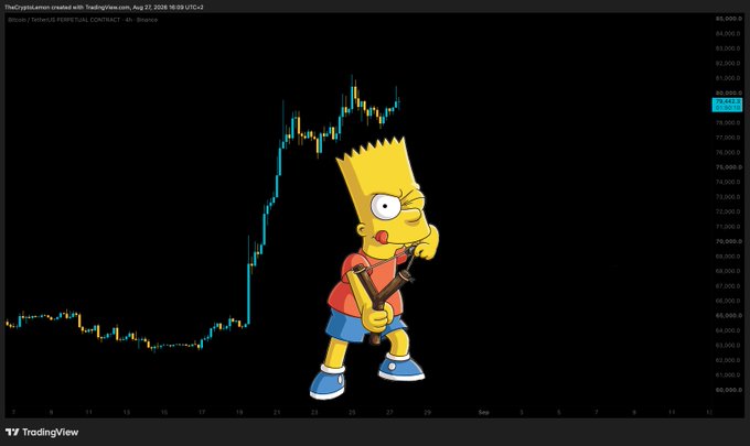 A Bart Simpson image holding a slingshot is overlaid on a BTC/USDT TradingView 4-hour chart showing a sharp price spike from around $63,500 to over $80,000, referencing the "$BTC #BART" meme that describes sudden, sharp price spikes that quickly revert.