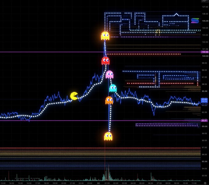 A USDT-denominated crypto chart with a Pac-Man themed overlay shows price action peaking near 105.98 around the 22:00 mark before dropping to 94.49, with dotted "ATL" and "ATH" markers highlighting key support and resistance levels amid the volatile market movement.
