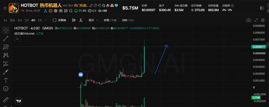 A screenshot of a Hot Bot cryptocurrency trading chart displaying the HOTBOT token (GMGN pair) priced at $5.75M market cap, showing a 4-hour candlestick chart with an upward blue arrow drawn on it, indicating the trader's bullish outlook following the early rapid price surge to $0.005977.