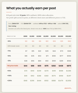 A chart titled 'What you actually earn per post' showing TGE token profit calculations across various price percentages, with values ranging from -90% to +200%, noting 'TGE price holds' at 50% from $98M FDV.