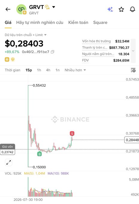 A Binance cryptocurrency chart for the GRVT token showing a price of $0.28403, up 89.67%, with market cap of $32.54M and FDV of $284.65M on a 15-minute timeframe.