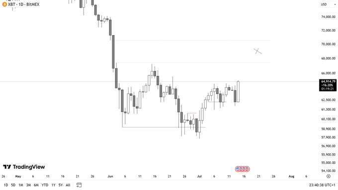 A TradingView daily candlestick chart for XBT (Bitcoin) on BitMEX shows price action between May and August, with the current price around $64,814.79 after a sharp drop and subsequent recovery.