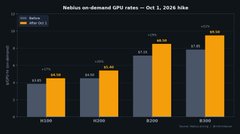 A bar chart titled 'Median on-demand GPU rates – Oct 1, 2024 hike' showing GPU prices in dollars per hour across categories 2X, 4X, 8X, and 16X, comparing pre-hike and post-hike rates.