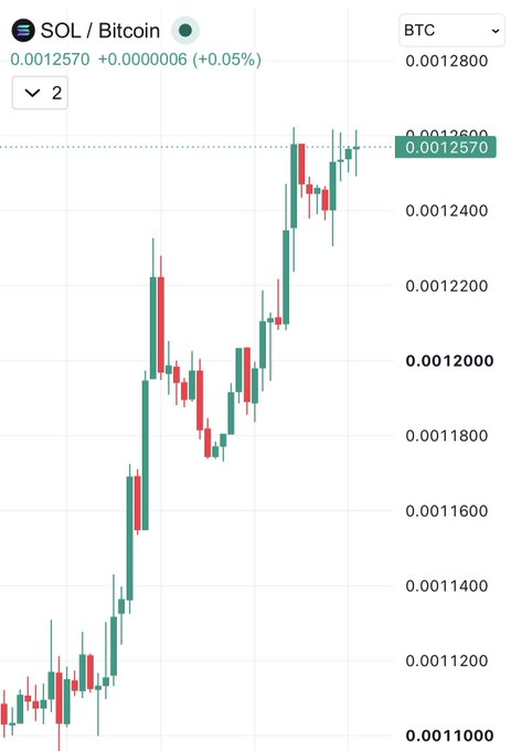 Financial trading chart showing SOL/Bitcoin (BTC) price pair, with the current value at 0.0012570 (+0.0000006, +0.05%) and a candlestick chart showing an uptrend over time.