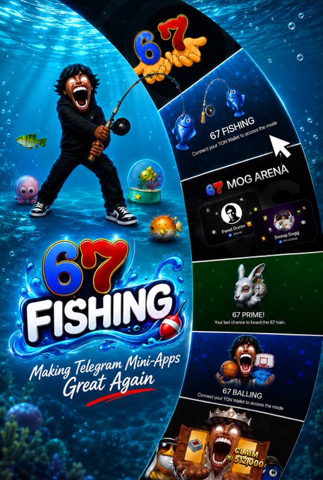 A promotional graphic for "67 Fishing" on the SixSeven app, featuring a cartoon figure fishing underwater with an underwater banner displaying mini-game modes like "67 Fishing," "67 Mog Arena," "67 Prime," and "67 Balling," along with the tagline "Making Telegram Mini-Apps Great Again." The image visually showcases the latest addition to the 67 ecosystem's lineup of interactive features mentioned in the post.