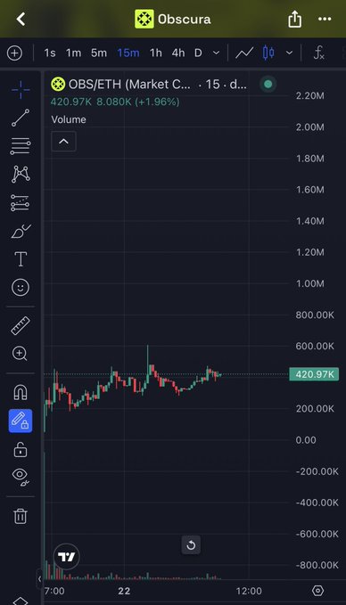 A TradingView chart for OBS/ETH (Market Cap) shows the token trading at $420.97K with an 8.08K (+1.96%) change on a 15-minute timeframe, with a visible spike in trading volume early in the session. The chart supports the post's claim of a significant overnight price surge ("7X smashed") on the Obscura ($OBS) token on the Robinhood chain, with a marked price level around 420.97K reflecting recent gains.