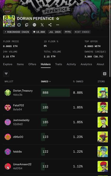 A screenshot of the "Dorian Pepentice" NFT collection page on a marketplace, showing key statistics including a floor price of 0.0005 ETH, 24H volume of 2.15 ETH, and 3,869 unique owners (38.7%), with the Holders tab displaying top wallets led by Dorian_Treasury holding 888 NFTs (8.88%). The image supports the post by visually showcasing the collection's market data and holder distribution after the user's purchase sweep.