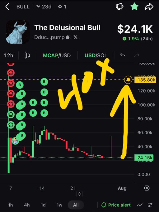 Trading chart of 'The Delusional Bull' token showing $24.1K market cap with a 1.9% (24h) change, annotated with '40x' in yellow handwritten text and an arrow pointing upward.