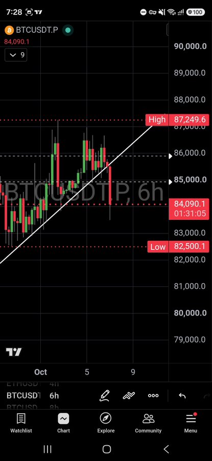 A mobile TradingView chart of BTCUSDT.P on a 6h interval at 7:28, showing Bitcoin's price at 84,090.1 with a downward trendline breaking through support, having fallen from a high of 87,249.6 to a low of 82,500.1 — visually confirming the poster's prediction that "bitcoin would break."