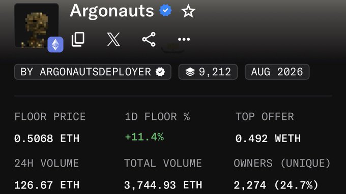 A screenshot of the "Argonauts" NFT collection page by ARGONAUTSDEPLOYER, showing a floor price of 0.5068 ETH (+11.4%), a top offer of 0.492 WETH, and 2,274 unique owners (24.7%) — matching the post's reference to "Normie with his Argonauts" holding through price movement.