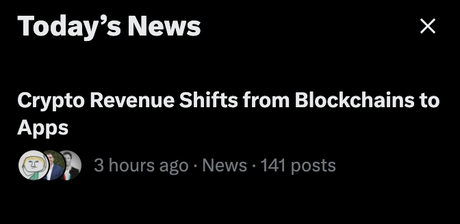 A dark-themed news card displays "Today's News: Crypto Revenue Shifts from Blockchains to Apps," posted 3 hours ago with 141 posts. The headline supports the accompanying post's claim about EmblemVault being the leading platform for building crypto apps, as it highlights the industry's shift toward app-based revenue over traditional blockchain infrastructure.