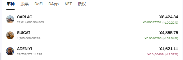 The image displays a cryptocurrency portfolio tracker showing three token holdings under the "币种" (Currency) tab, with options for 股票 (Stocks), DeFi, DApp, NFT, and 授权 (Authorization). CARLAO leads with a value of ¥8,424.34 (22,614,685.504365 tokens) showing a gain of +100.22% (+¥0.00037251), SUICAT follows at ¥4,855.75 (1,205,008.68289 tokens) with an impressive +159.04% gain (+¥0.0040296), while ADENIYI sits at ¥1,621.11 (28,738,272.11228 tokens) with a -12.37% loss (-¥0.056409). This portfolio directly relates to the accompanying post about investing in SUI chain tokens on a friend's recommendation, as SUICAT, CARLAO, and ADENIYI are