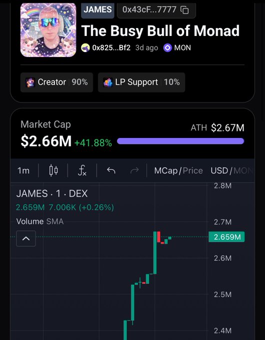 A screenshot showing the "$JAMES" meme coin on Monad chain with a $2.66M market cap (+41.88%) and a 7,006K (+0.26%) price on the JAMES/DEX chart, approaching its ATH of $2.67M. The post celebrates how this 3-day-old meme coin has flipped competitors like $CHOG and $MOLANDAK, attributing its surge partly to a $400k+ community airdrop.