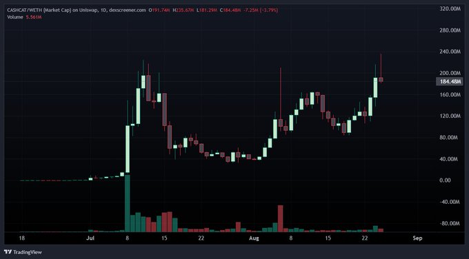 A TradingView candlestick chart of the CADSCAD/WETH pair on Uniswap, showing price action from July through August with values ranging up to 320.00M.