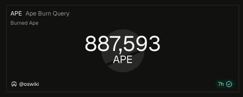 The image displays a dark-themed graphic from "@oswiki" titled "APE Burn Query," prominently featuring the number "887,593 APE" with the label "Burned Ape" beneath it. This ties to "$APE The Numbers of Faith" by visually highlighting the substantial quantity of APE tokens that have been burned, reinforcing a narrative of scarcity or value preservation within the token's community.