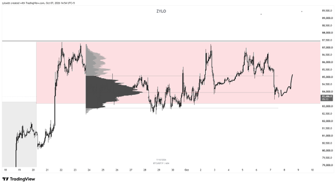A TradingView stock chart of ZYLO (zplndc on TradingView) displays a volatile ZYL price action with a volume profile indicator and a pink-shaded resistance zone in the upper region.