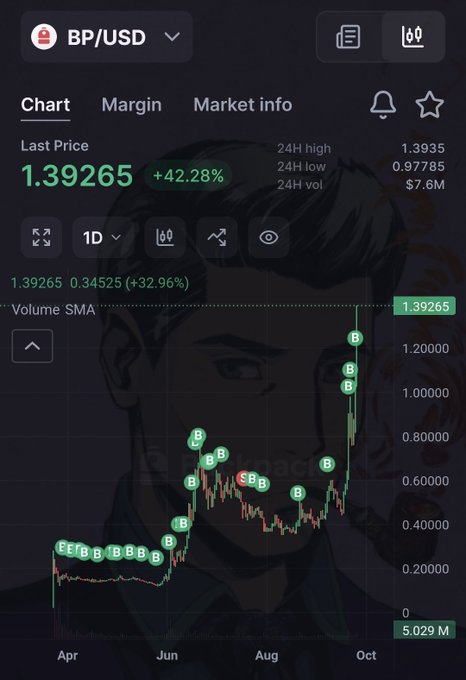 The image shows a trading chart for BP/USD displaying a Last Price of 1.39265 with a notable +42.28% gain, 24H high of 1.3935, and 24H volume of $7.6M, marked with multiple "B" (buy) signals throughout the timeline. This relates to the "Happy BP ATH" caption by visually celebrating the BP token reaching an all-time high, as evidenced by the significant price surge shown on the right side of the chart.