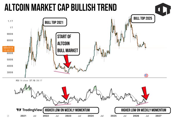 "ALTCOINS IN A DANGEROUSLY BULLISH SETUP. Just like it was after FTX Crash This gets even better when we see some bottomed charts like ... $SUI at $0.05 $INJ at