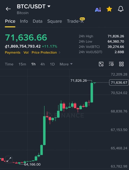 A cryptocurrency trading app displays the BTC/USDT (Bitcoin) price at $71,636.66, up 11.17%, with a candlestick chart on Binance showing a 24-hour high of $71,826.26.