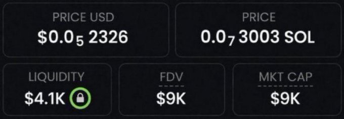 A cryptocurrency dashboard displays a token price of $0.05 USD and 0.073003 SOL, with liquidity of $4.1K, FDV of $9K, and market cap of $9K.