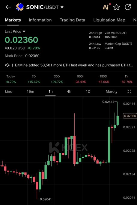 The image shows a KuMEX trading interface displaying SONIC/USDT at a last price of 0.02360 USD, up 8.70% today with notable gains of +15.67% (7D) and +29.72% (30D). The 1-hour candlestick chart illustrates SONIC's recent pumping action, with prices surging from a low of 0.02041 toward the 24h high of 0.02414.
