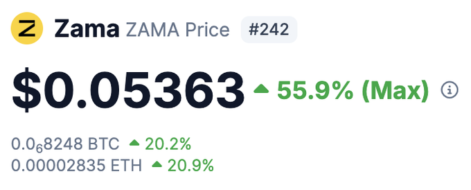 A cryptocurrency price widget showing Zama (ZAMA Price #242) at $0.05363, up 55.9% to a maximum, with BTC and ETH trading pairs showing gains of 20.2% and 20.9% respectively.