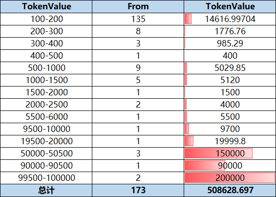 A bar chart showing 173 independent addresses that have committed a total of $508,628.697 to Axis Robotics ($AXIS) community sales, with the largest concentration (14616.99704) in the 100-200 token value range and 7 addresses contributing over $20k each, accounting for 90% of the total amount raised.