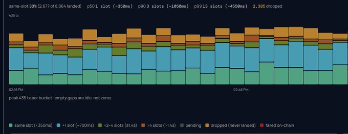 A stacked bar chart visualizing blockchain slot transactions over time (around 2:16 PM to 2:46 PM), showing same-slot (~350ms), +1, +2-4, >4, pending, dropped, and failed-on-chain categories with various colors.