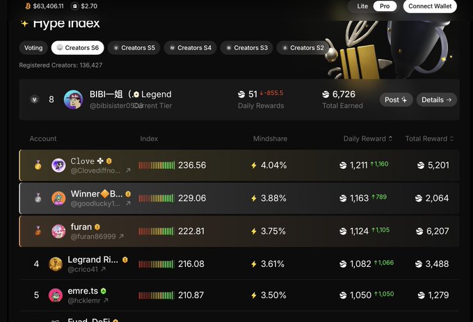 A screenshot of the Hype Index showing registered creators, with 'BiBi-姐' ranked #8 as Legend tier earning $51 daily rewards and $6,726 total earned; other visible creators include Clove, Winner, furan, Legrand Ri..., and emre.ts.