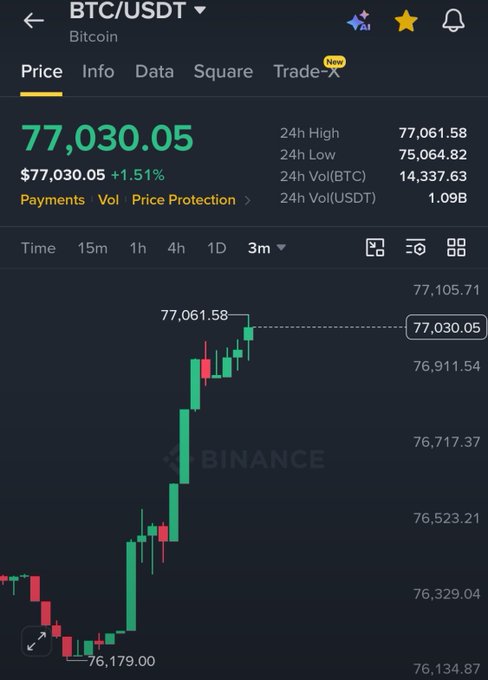 A Binance mobile app screenshot showing the BTC/USDT trading pair at $77,030.05, up 1.51%, with a candlestick chart displaying 24h high of $77,061.58 and low of $75,064.82.