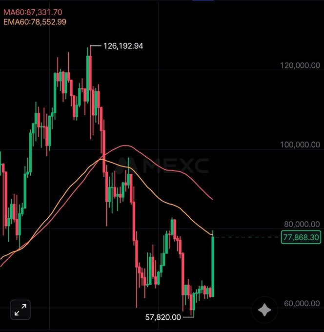 A candlestick chart of Bitcoin (BTCUSDC) showing MA60:87,331.70, EMA60:78,552.99, highlighting a recent recovery from a low of 57,820.00 to a current price of 77,868.30.