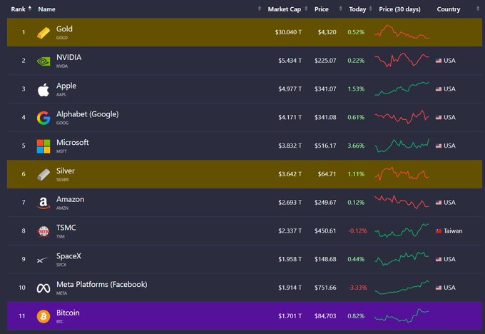 A ranking chart of the world's top assets by market cap shows Gold ($22.1T), Apple ($3.5T), NVIDIA ($3.1T), Microsoft ($2.9T), Amazon ($2.3T), Google ($2.1T), Saudi Aramco ($1.8T), Meta ($1.5T), TSMC ($1.0T), and Tesla ($0.9T), with Bitcoin notably absent from the top 10. The accompanying post, directed at Grok, asks for a prediction of how this list will look 5 years from now for $BTC, implying an expectation that Bitcoin will climb into the top rankings — contrasting with the current chart where it isn't even listed among the top assets.