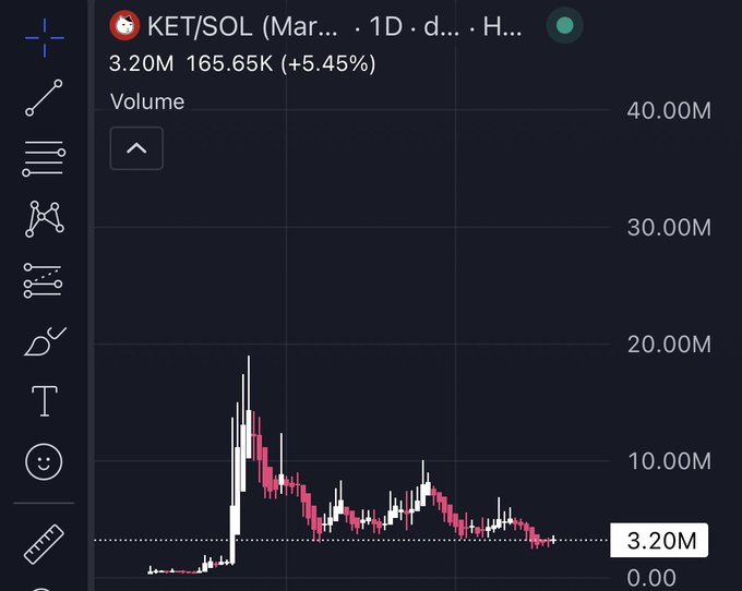 A cryptocurrency trading chart showing the KET/SOL pair with a price of 3.20M, up 5.45%, displaying volume candles.