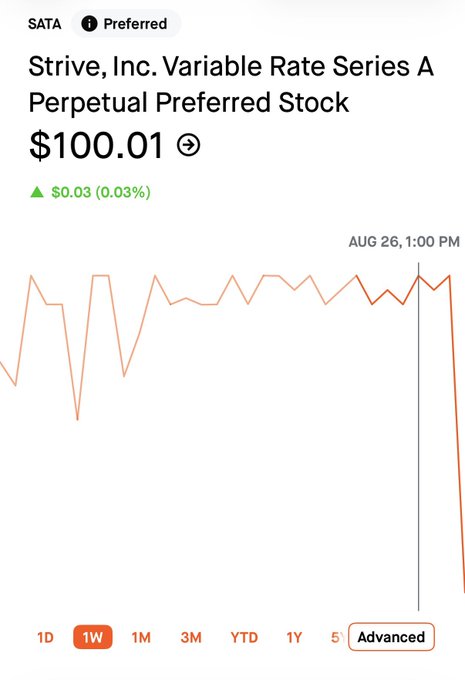 A stock chart shows SATA (Strive, Inc. Variable Rate Series A Perpetual Preferred Stock) trading at $100.01, up $0.03 (0.03%) as of August 26 at 1:00 PM, with a 1-week view selected. The chart illustrates SATA's stable price action throughout the week, supporting the post's claim about the company's ATM activity and its role as a compelling financial story alongside STRC.