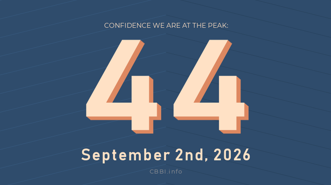 The image shows a CBBI confidence score update displaying "CONFIDENCE WE ARE AT THE PEAK: 44" for September 2nd, 2026, sourced from CBBI.info. This matches the post's daily status update indicating a confidence score of 4️⃣4️⃣ (date appears to differ slightly between image and caption).