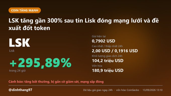 A Vietnamese financial graphic displays 'LSK' token surging '+295,89% trong 24 giờ' with current price '0,7902 USD' and high/low values.