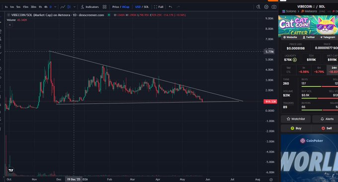 ursi.com/cat-s-dogs is displayed on a stock chart, with a downward trend and a red line indicating the price of cat food.
