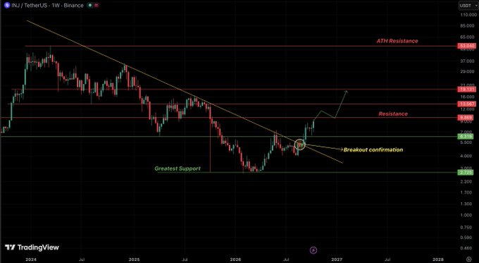 A weekly Binance chart of INJ/USDT showing price breaking above a descending trendline with key levels marked: "ATH Resistance" at ~$58.31, "Resistance" at ~$13.79, "Greatest Support" at ~$2.74, and a "Breakout confirmation" near $6.31, with a projected move toward $9.87—visually supporting the post's bullish thesis of a trend reversal.