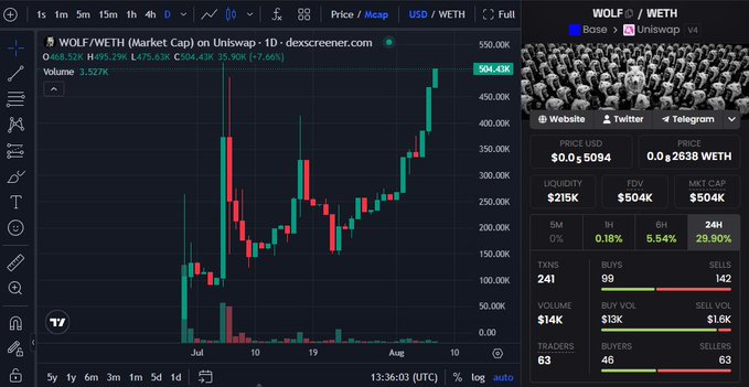 A DexScreener chart of the WOLF/WETH trading pair on Uniswap V4 shows a price of 0.2638 WETH ($0.05094) with a market cap of $504K and a 25.90% gain in the last 24 hours. The chart illustrates a recent sharp upward price movement, supporting the post's celebratory tone about the new vault deployment and its promising early performance.
