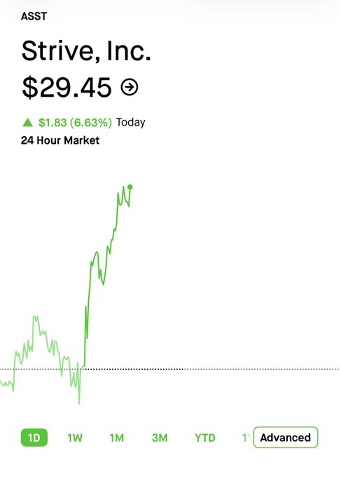 Strive, Inc. (ASST) stock chart showing a price of $29.45, up $1.83 (6.63%) today on a sharp upward trend in the 24-hour market. The post's comment about Coinbase and Binance suggests the poster views ASST's price action as reflecting strength in crypto exchanges rather than Treasury markets.