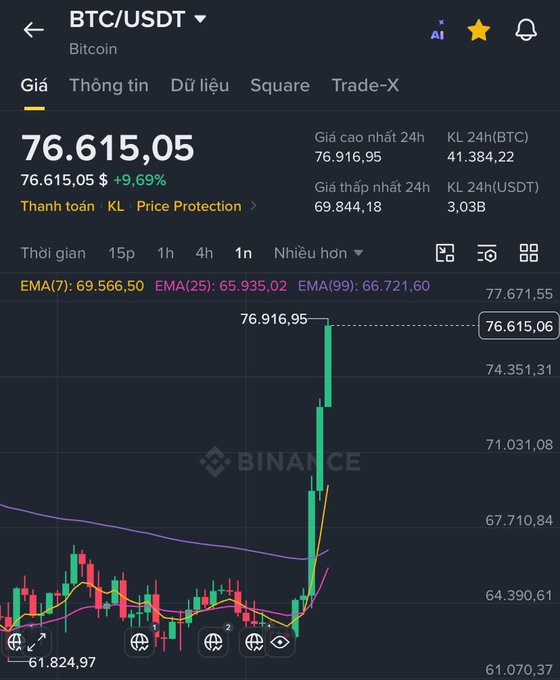 A Binance BTC/USDT trading chart showing Bitcoin at $76,615.05 with a +9.69% increase, displaying a sharp upward price spike.