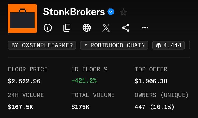 The image shows the StonkBrokers NFT collection page by oxsimplefarmer on Robinhood Chain, displaying a floor price of $2,522.96 with a +421.2% 1D floor increase, a top offer of $1,906.38, and 24H volume of $167.5K—visually confirming the post's claim about the collection's dramatic price surge that turned a $9,000 investment into $50,000.