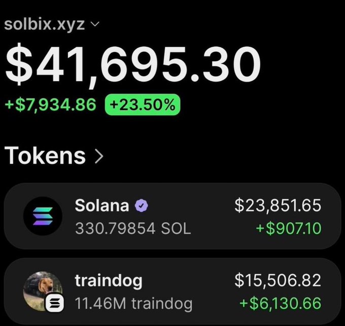 A crypto portfolio screenshot from solbix.xyz showing a total balance of $41,695.30 (+23.50%), featuring holdings of 330.79854 SOL (Solana, $23,851.65) and 11.46M traindog tokens ($15,506.82, +$6,130.66 gain), visually illustrating the claimed gains from the $traindog call mentioned in the post.
