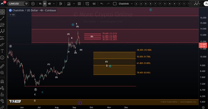 A TradingView 4-hour chart of Chainlink (LINK/USD) on Coinbase, showing an Elliott Wave analysis with a completed wave (1) peak and current wave (A) pullback, highlighting a key Fibonacci resistance zone between $12.307 and $13.213 (78.60%–61.80% retracement) at the top of the chart.