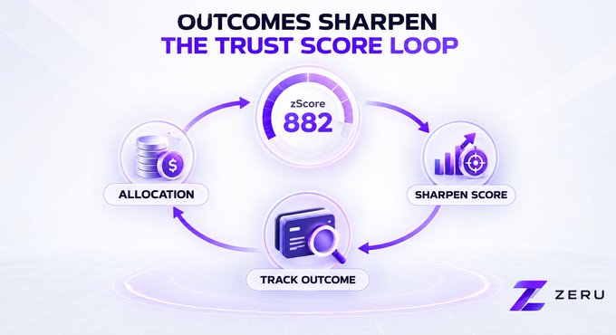 Infographic titled 'OUTCOMES SHARPEN THE TRUST SCORE LOOP' showing a zScore of 882 in a cycle of ALLOCATION, SHARPEN SCORE, and TRACK OUTCOME, branded with the ZERU logo.