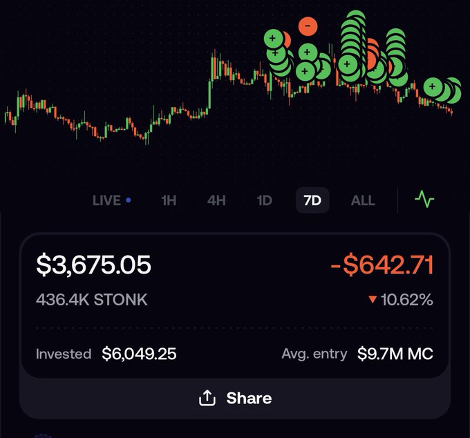 A 7D crypto chart shows $3,675.05 STONK down 10.62% (-$642.71) on a $6,049.25 investment, with buy and sell bubbles clustered along the price action, reflecting the poster's gamble on conviction despite taking a loss.