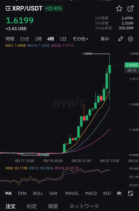 A cryptocurrency trading chart from Bybit showing the XRP/USDT pair with a price of 1.6199 and a +23.45% increase, featuring green and red candlesticks and moving average lines on a 4-hour timeframe.